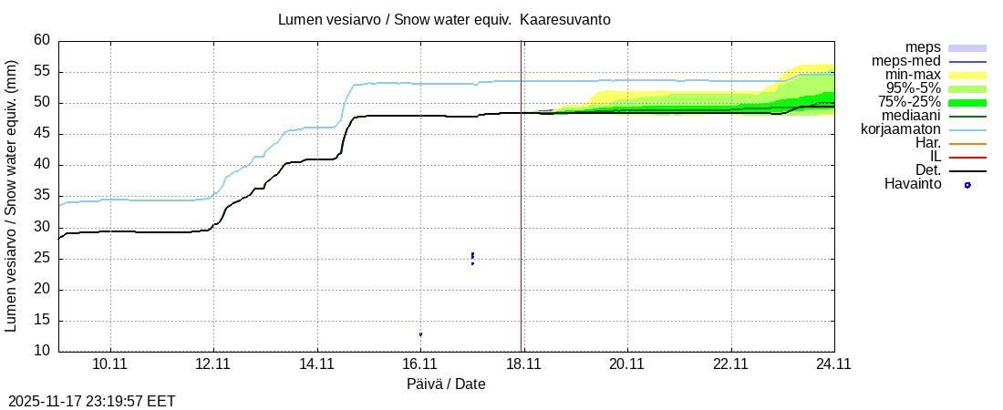 Tornionjoen vesistöalue - Muonionjoki Kaaresuvanto: tuntiennuste