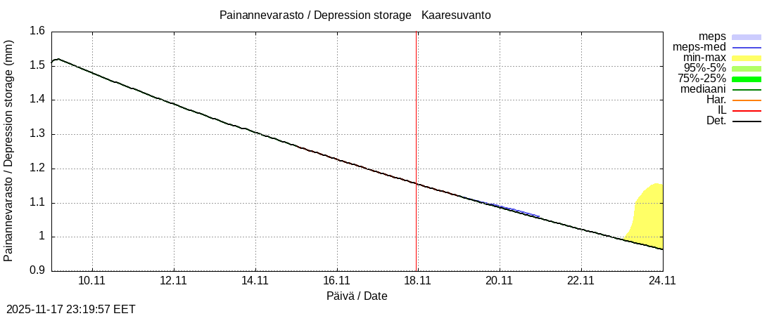 Tornionjoen vesistöalue - Muonionjoki Kaaresuvanto: tuntiennuste