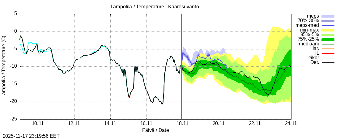 Tornionjoen vesistöalue - Muonionjoki Kaaresuvanto: tuntiennuste