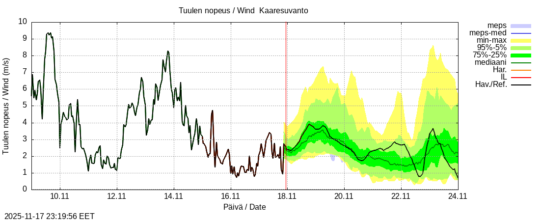 Tornionjoen vesistöalue - Muonionjoki Kaaresuvanto: tuntiennuste