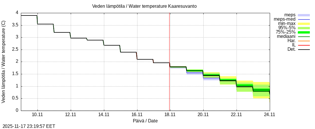 Tornionjoen vesistöalue - Muonionjoki Kaaresuvanto: tuntiennuste