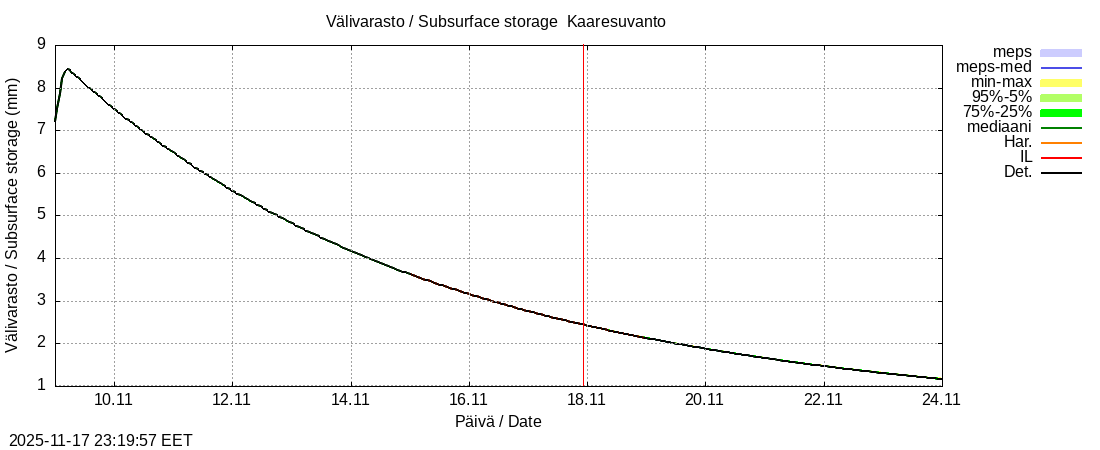 Tornionjoen vesistöalue - Muonionjoki Kaaresuvanto: tuntiennuste