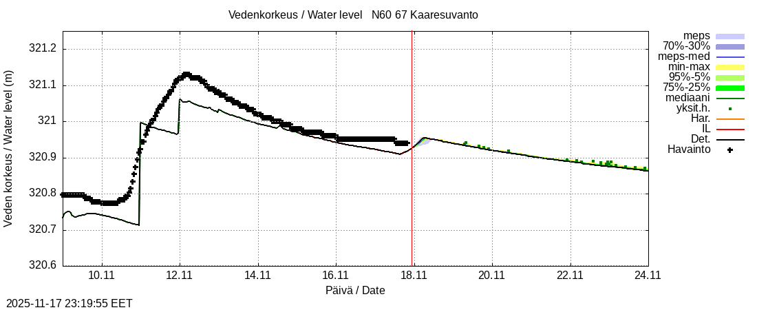 Tornionjoen vesistöalue - Muonionjoki Kaaresuvanto: tuntiennuste