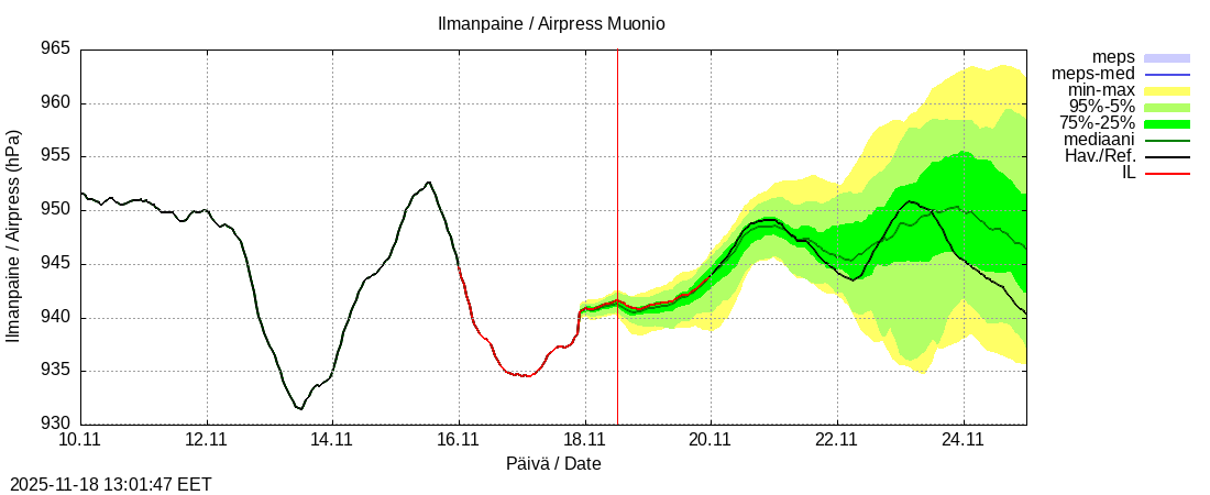 Tornionjoen vesistöalue - Muonionjoki Muonio: tuntiennuste