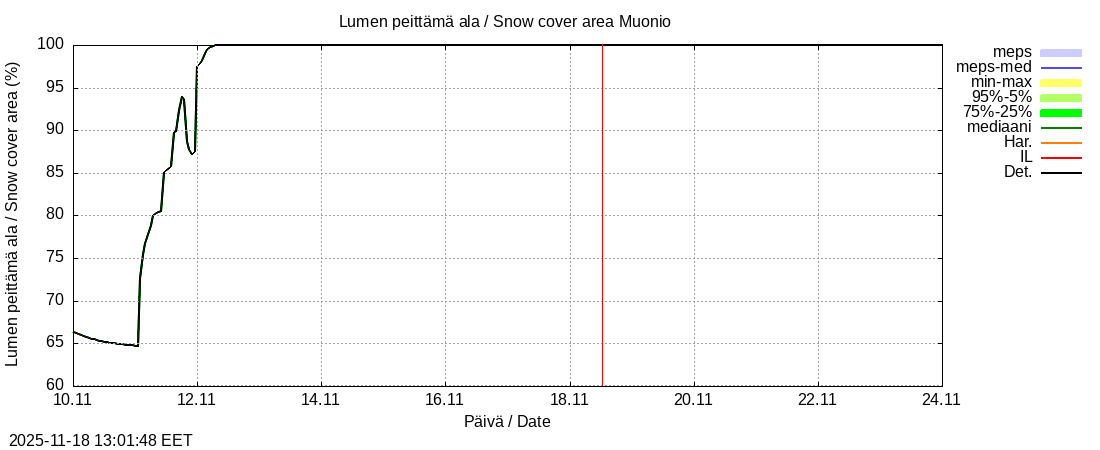 Tornionjoen vesistöalue - Muonionjoki Muonio: tuntiennuste