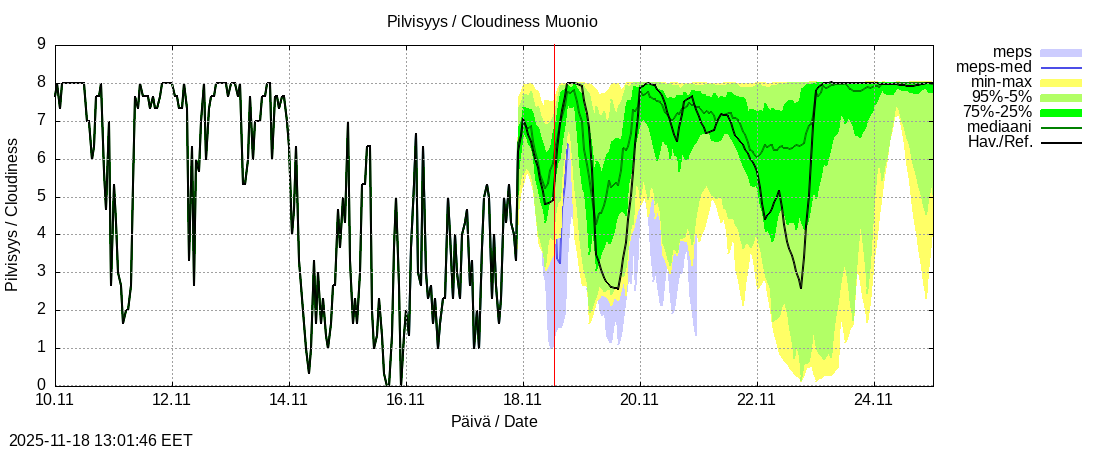 Tornionjoen vesistöalue - Muonionjoki Muonio: tuntiennuste