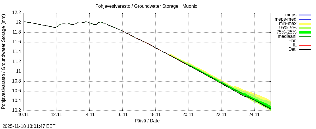 Tornionjoen vesistöalue - Muonionjoki Muonio: tuntiennuste