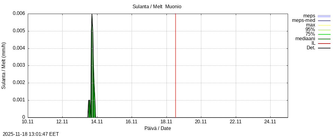 Tornionjoen vesistöalue - Muonionjoki Muonio: tuntiennuste