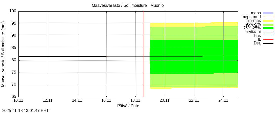 Tornionjoen vesistöalue - Muonionjoki Muonio: tuntiennuste