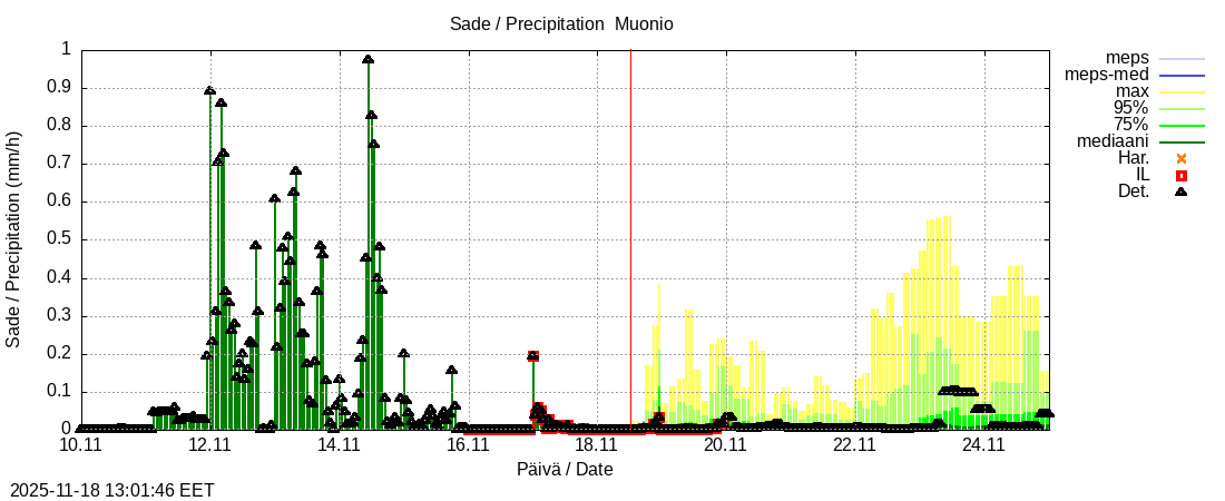 Tornionjoen vesistöalue - Muonionjoki Muonio: tuntiennuste