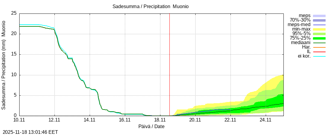 Tornionjoen vesistöalue - Muonionjoki Muonio: tuntiennuste