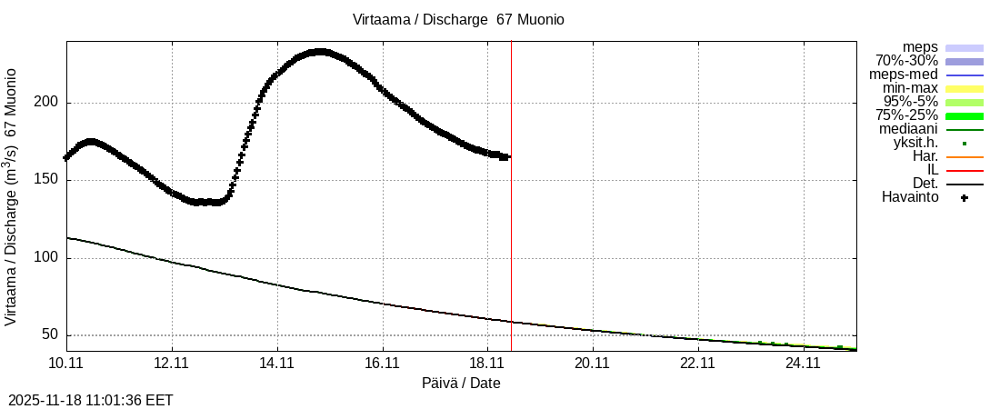 Tornionjoen vesistöalue - Muonionjoki Muonio: tuntiennuste