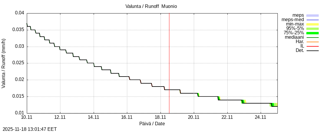 Tornionjoen vesistöalue - Muonionjoki Muonio: tuntiennuste
