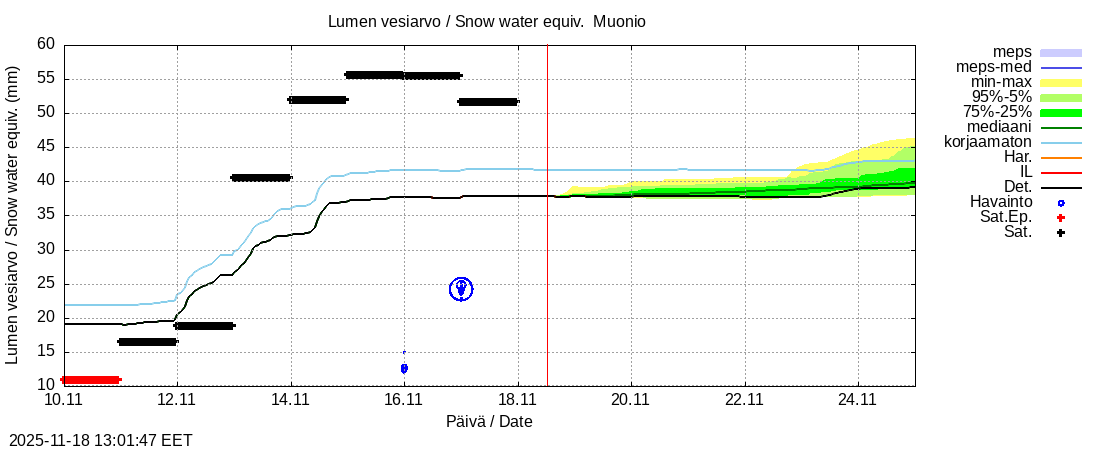 Tornionjoen vesistöalue - Muonionjoki Muonio: tuntiennuste