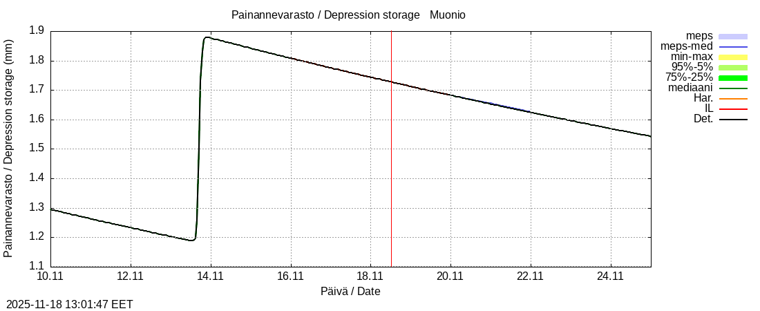 Tornionjoen vesistöalue - Muonionjoki Muonio: tuntiennuste