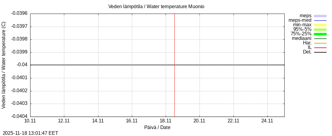 Tornionjoen vesistöalue - Muonionjoki Muonio: tuntiennuste