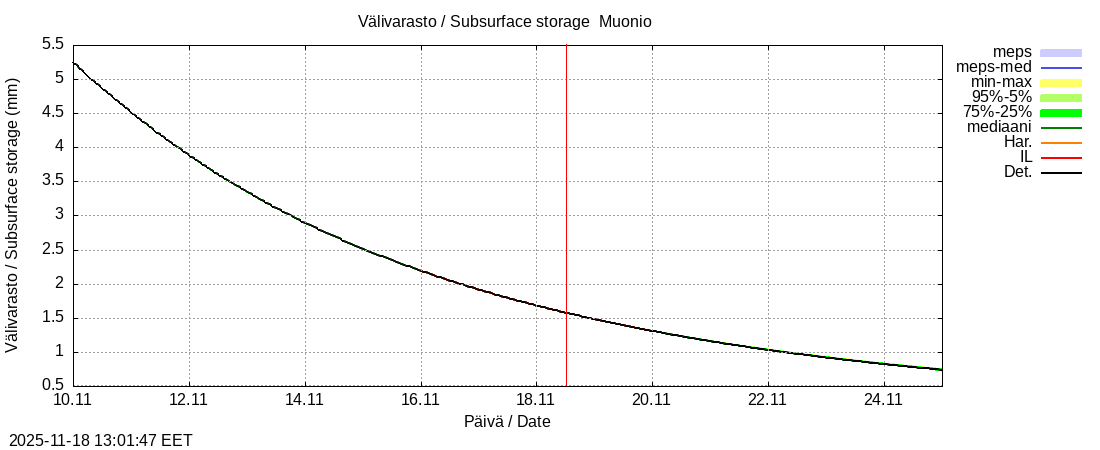 Tornionjoen vesistöalue - Muonionjoki Muonio: tuntiennuste