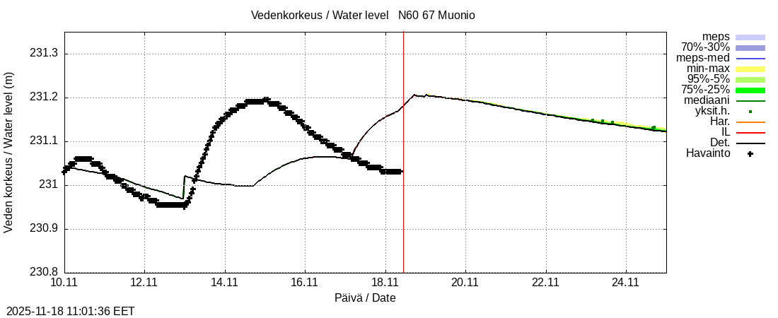 Tornionjoen vesistöalue - Muonionjoki Muonio: tuntiennuste