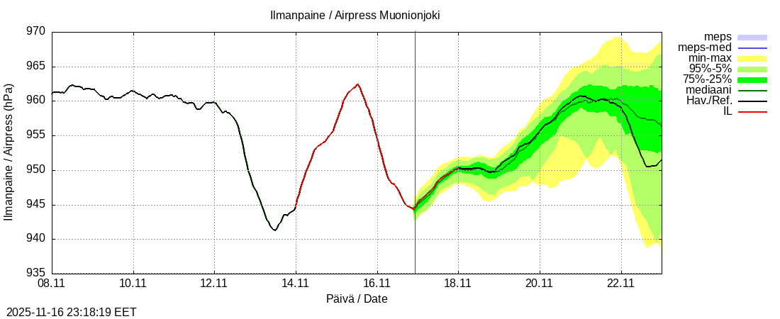 Tornionjoen vesistöalue - Muonionjoki Kolari: tuntiennuste