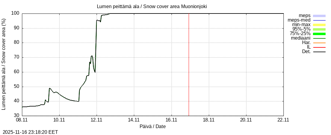 Tornionjoen vesistöalue - Muonionjoki Kolari: tuntiennuste