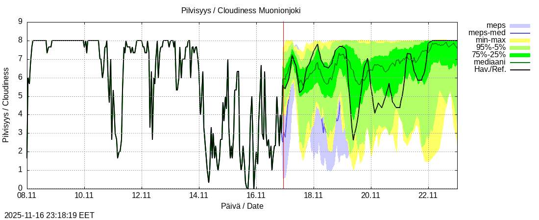 Tornionjoen vesistöalue - Muonionjoki Kolari: tuntiennuste