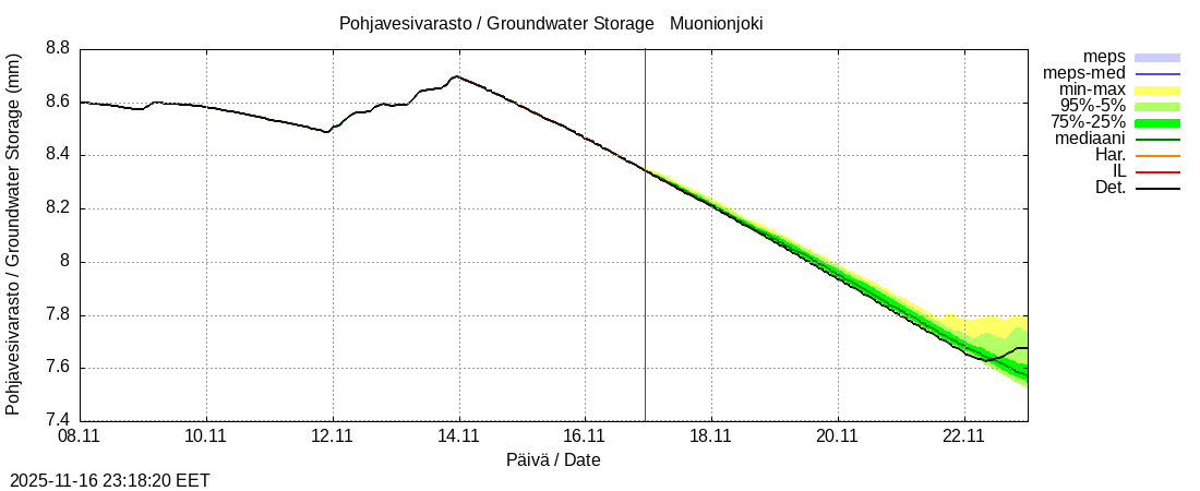 Tornionjoen vesistöalue - Muonionjoki Kolari: tuntiennuste