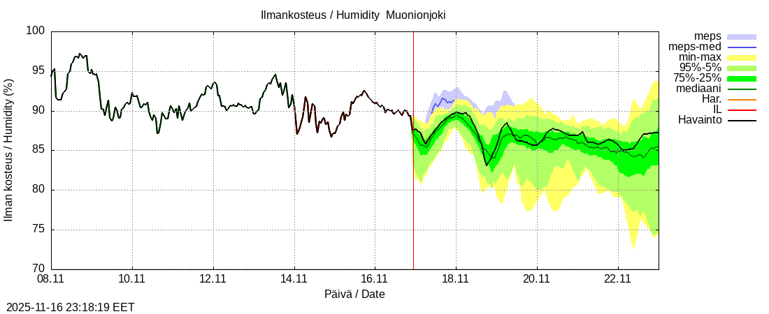Tornionjoen vesistöalue - Muonionjoki Kolari: tuntiennuste