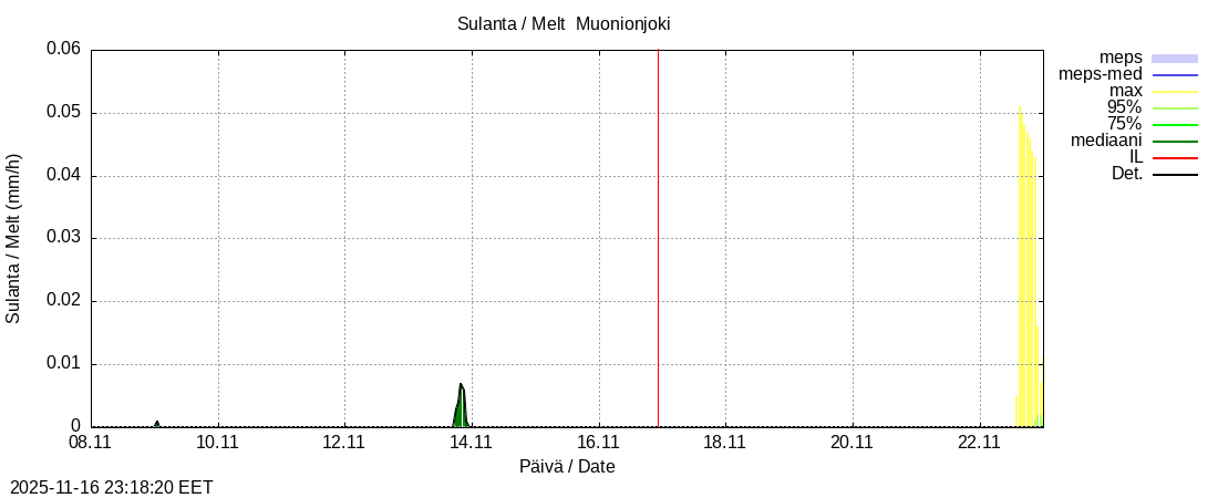 Tornionjoen vesistöalue - Muonionjoki Kolari: tuntiennuste