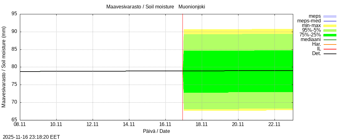 Tornionjoen vesistöalue - Muonionjoki Kolari: tuntiennuste