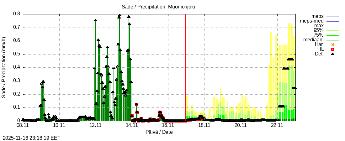 Tornionjoen vesistöalue - Muonionjoki Kolari: tuntiennuste