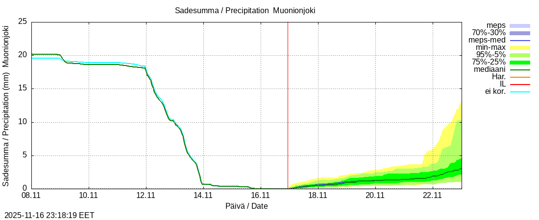Tornionjoen vesistöalue - Muonionjoki Kolari: tuntiennuste