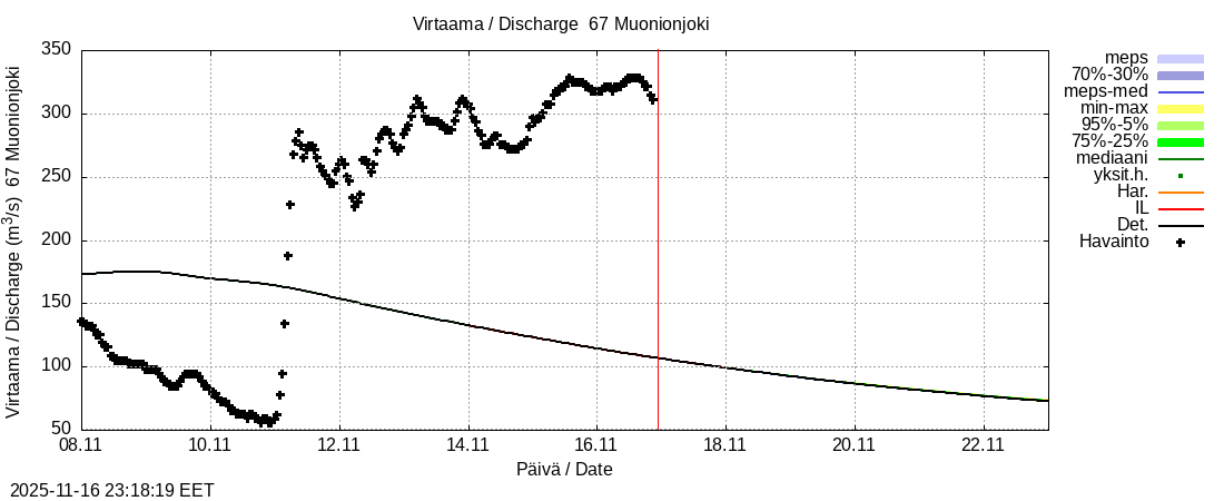 Tornionjoen vesistöalue - Muonionjoki Kolari: tuntiennuste