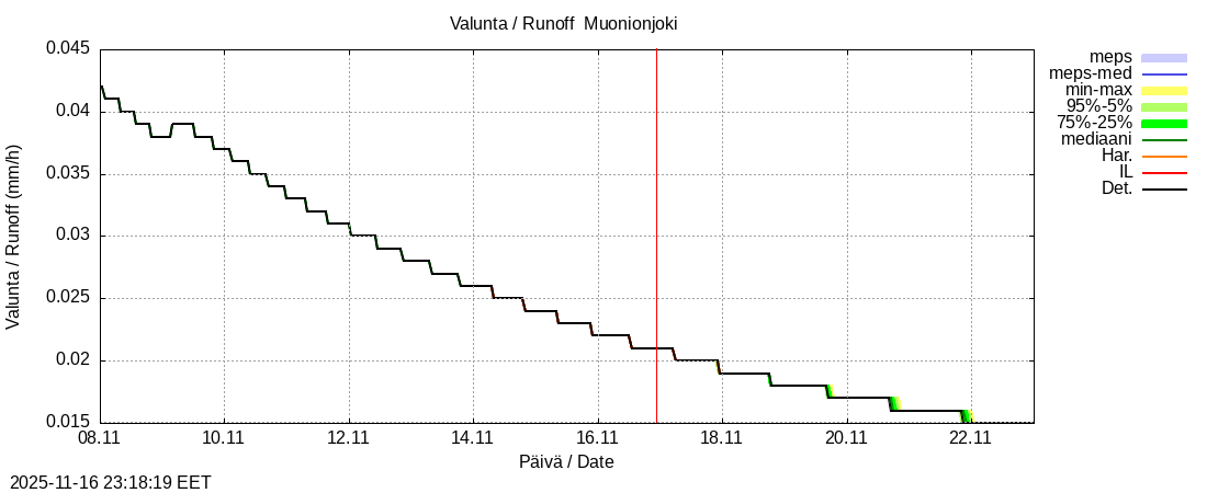 Tornionjoen vesistöalue - Muonionjoki Kolari: tuntiennuste