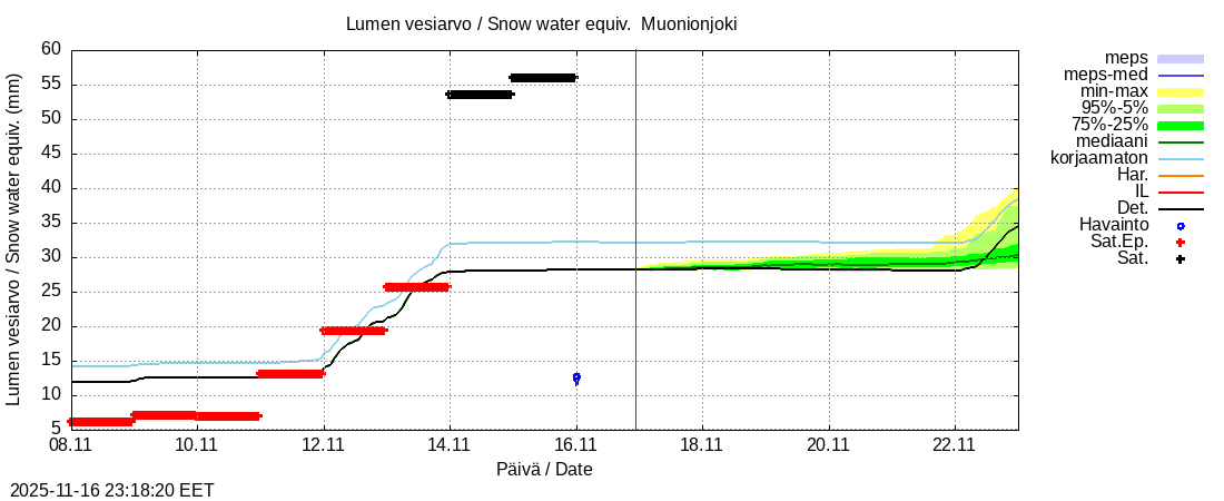Tornionjoen vesistöalue - Muonionjoki Kolari: tuntiennuste