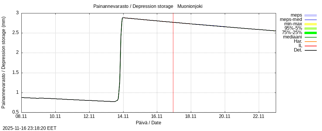 Tornionjoen vesistöalue - Muonionjoki Kolari: tuntiennuste