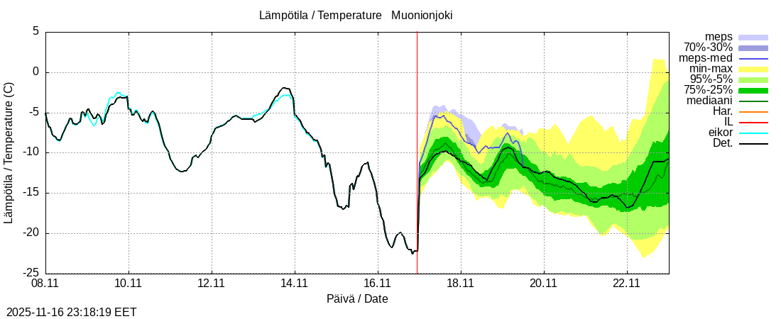 Tornionjoen vesistöalue - Muonionjoki Kolari: tuntiennuste