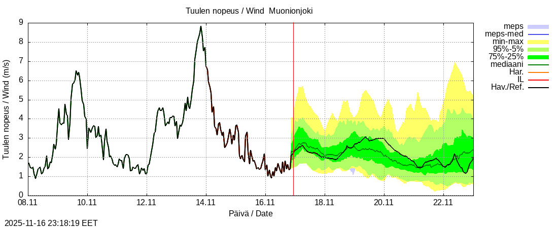 Tornionjoen vesistöalue - Muonionjoki Kolari: tuntiennuste