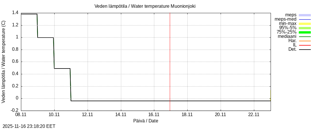 Tornionjoen vesistöalue - Muonionjoki Kolari: tuntiennuste