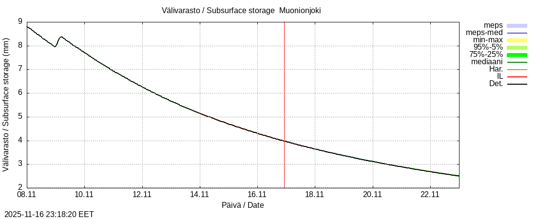 Tornionjoen vesistöalue - Muonionjoki Kolari: tuntiennuste
