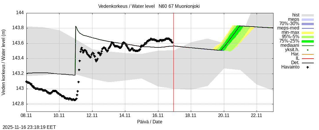 Tornionjoen vesistöalue - Muonionjoki Kolari: tuntiennuste