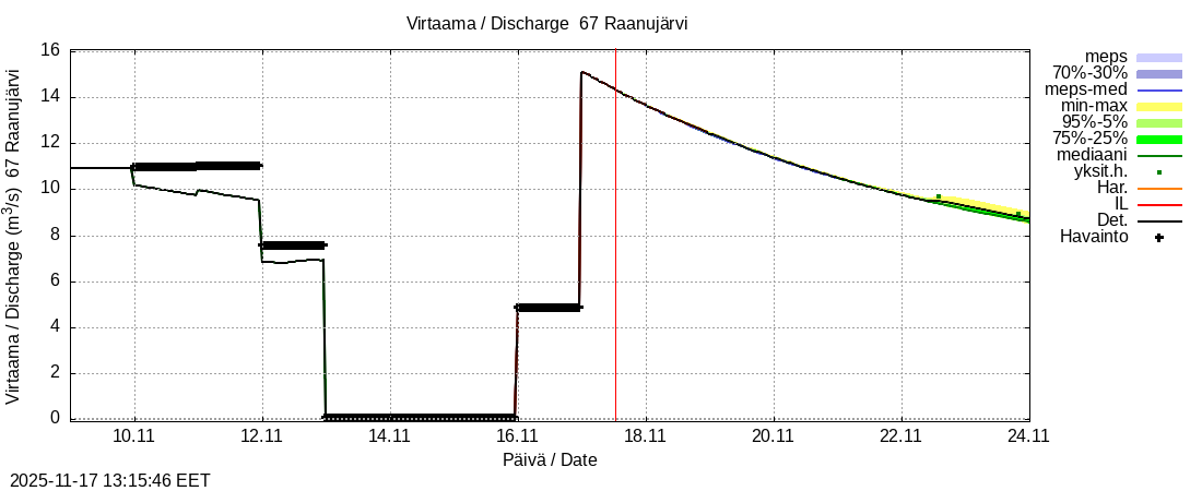 Tornionjoen vesistöalue - Raanujärvi Jolma: tuntiennuste
