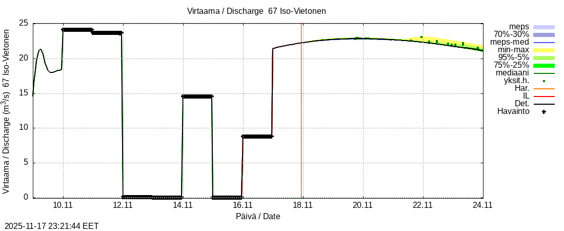 Tornionjoen vesistöalue - Vietonen Kaaranneskoski: tuntiennuste