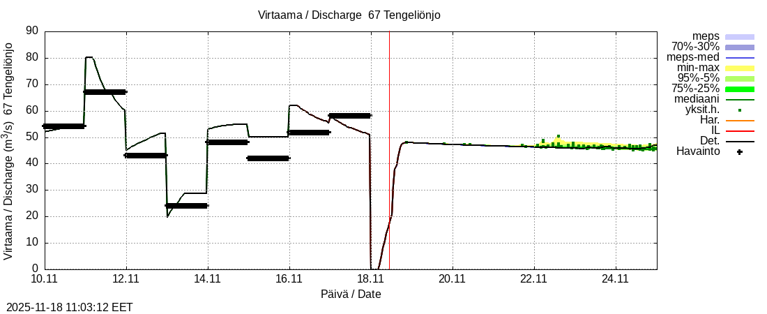 Tornionjoen vesistöalue - Tengeliönjoki Haapakoski: tuntiennuste