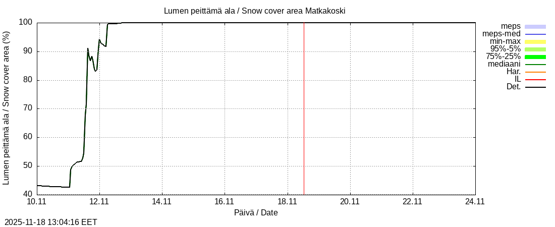 Tornionjoen vesistöalue - Matkakoski: tuntiennuste