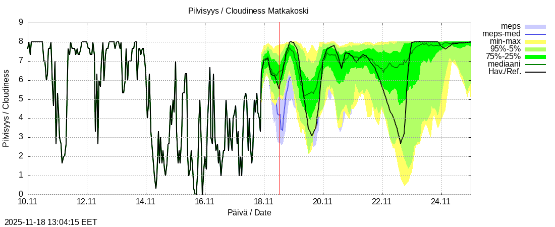 Tornionjoen vesistöalue - Matkakoski: tuntiennuste