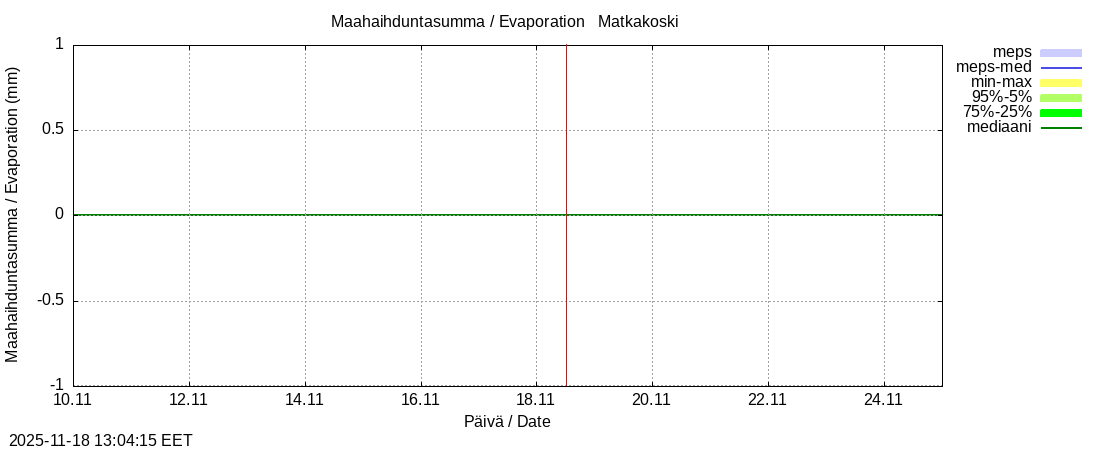 Tornionjoen vesistöalue - Matkakoski: tuntiennuste