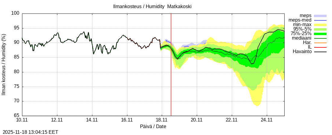 Tornionjoen vesistöalue - Matkakoski: tuntiennuste