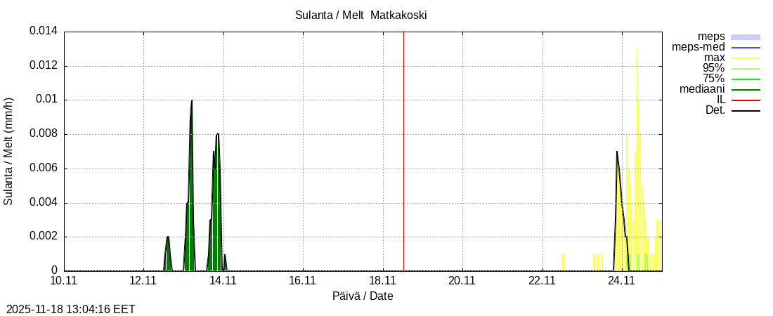 Tornionjoen vesistöalue - Matkakoski: tuntiennuste