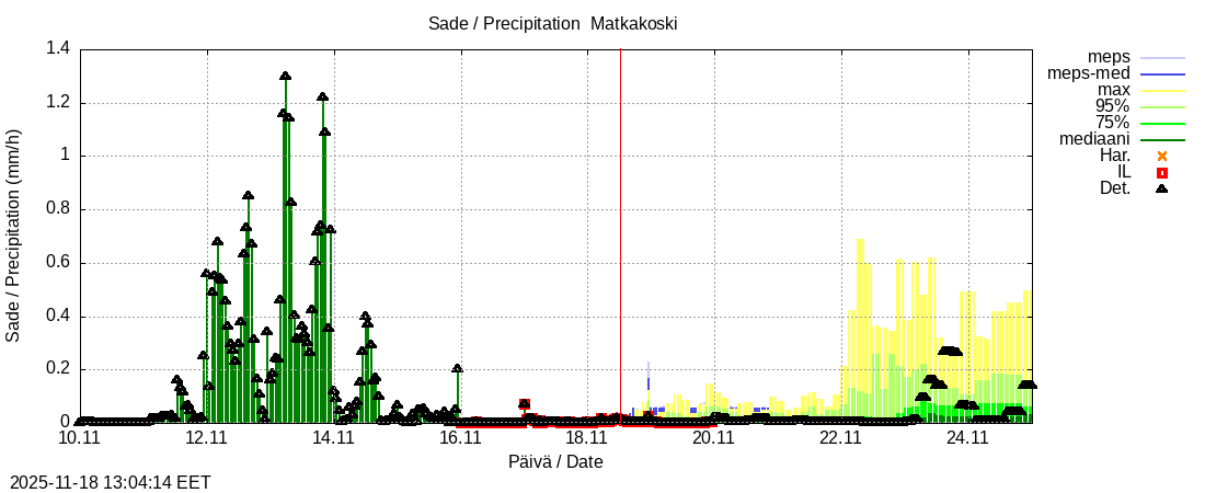 Tornionjoen vesistöalue - Matkakoski: tuntiennuste