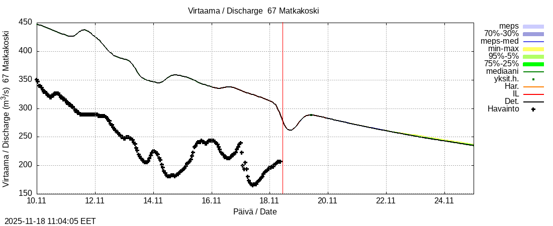 Tornionjoen vesistöalue - Matkakoski: tuntiennuste